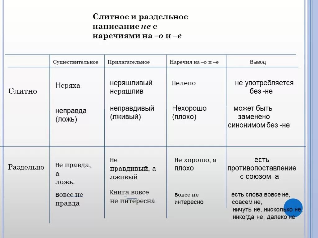 Правило Слитное и раздельное написание не с наречиями. Правило Слитное и раздельное написание не с наречиями на о и е. Правило не с наречиями на о е Слитное и раздельное. Слитное и раздельное написание не с наречиями таблица. Не с прилагательными правило 5 класс