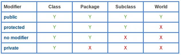 Public private protected. Public private protected java. Модификаторы доступа java. Public, private, protected с++. Private protected public таблица.