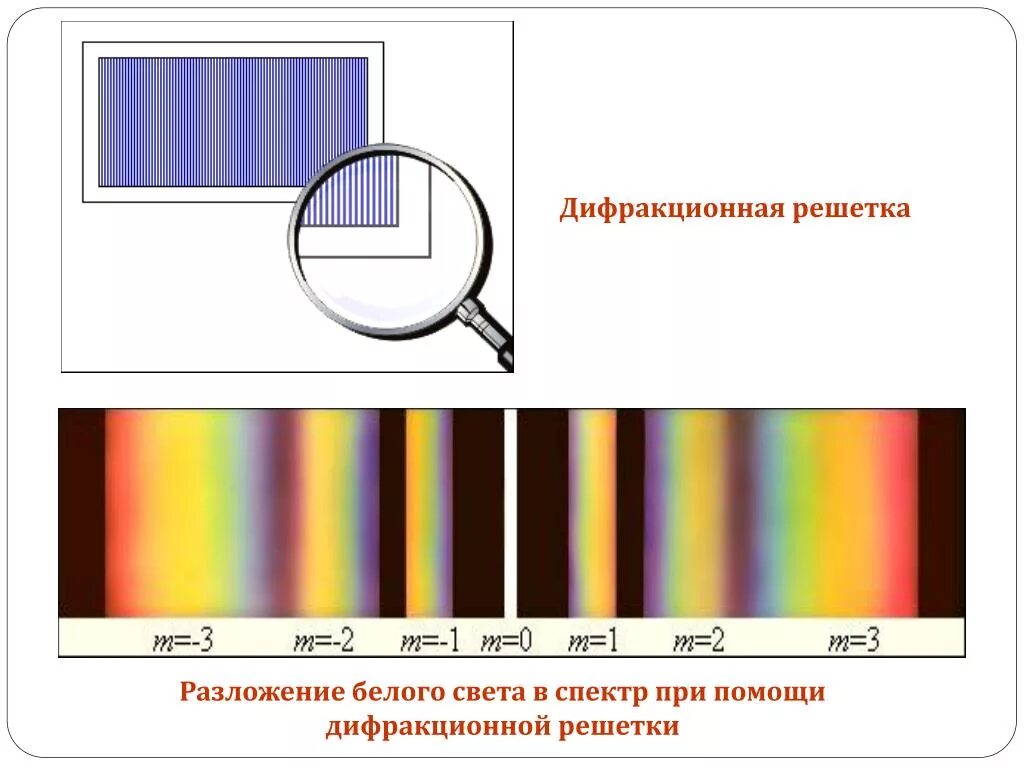 Спектр белого света на дифракционной решетке. Спектр дифракционной решетки. Разложение спектра на дифракционной решетке. Спектр после дифракционной решетки.