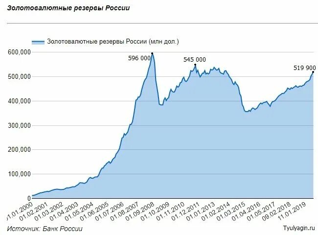 Хранит золотовалютные резервы страны какой банк. Золотовалютные резервы России с 2000 года. Золотовалютные резервы РФ динамика 2021. Золотовалютные резервы России на 2022 год. Динамика международных резервов РФ 2020.