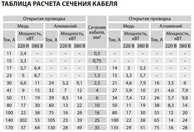 Провод по амперам. Таблица расчета сечения кабеля скрытая проводка. Сечение кабеля 0.75 по мощности. 80 КВТ сечение кабеля. Сечение провода и нагрузка таблица.