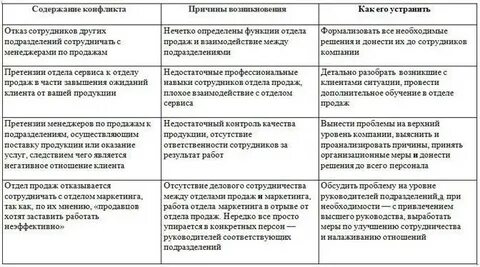 Возможные причины потерь времени