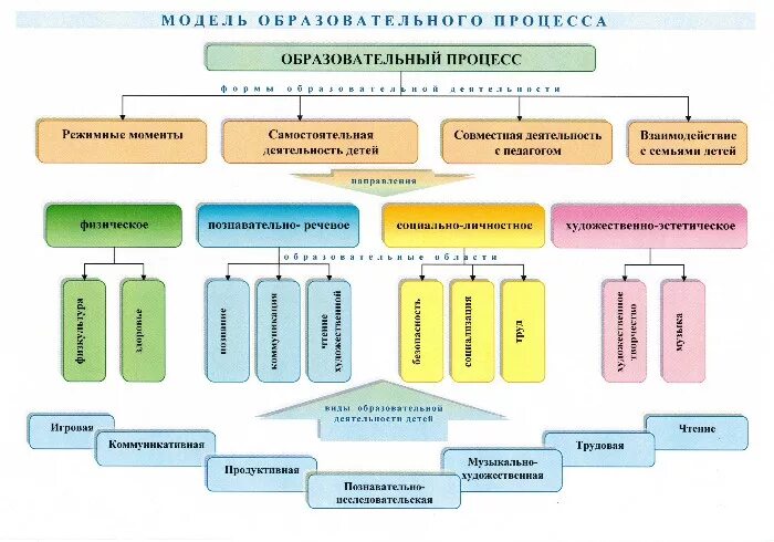 Организационные формы деятельности детей. Модель образовательного процесса в ДОУ. Модель организации образовательного процесса в ДОУ. Модель воспитательно образовательного процесса в ДОУ. Организация образовательного процесса в ДОУ.