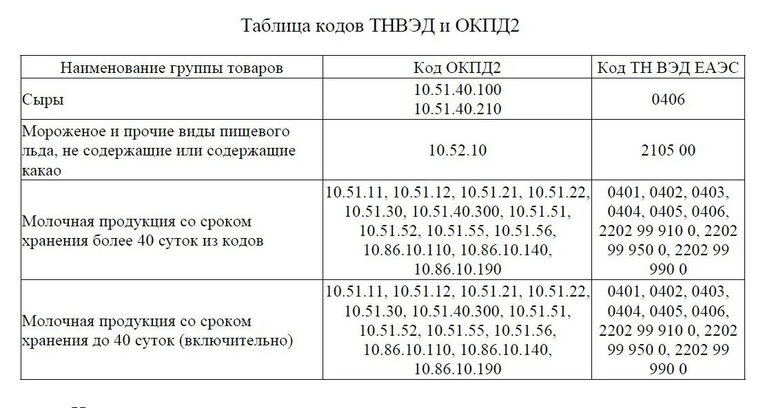 Окпд соответствие тн вэд. Таблица кодов ТНВЭД. Код тн ВЭД таблица. ТНВЭД коды таблица. Таблица кодов ВЭД.