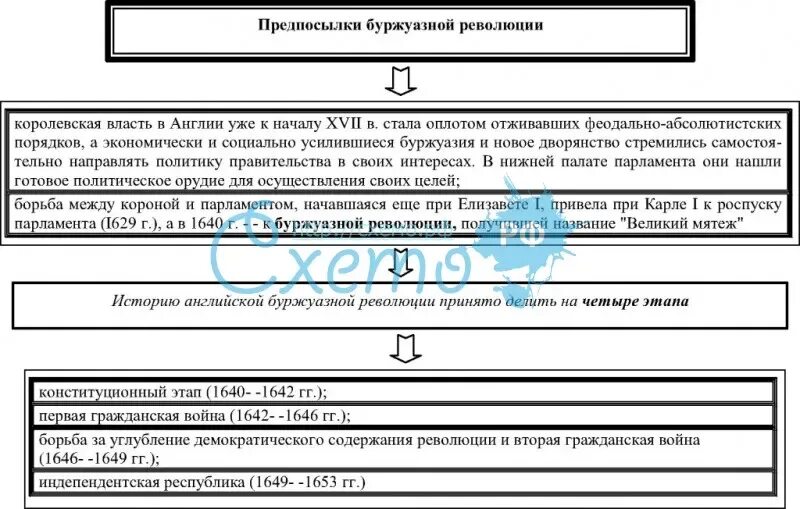 Английская буржуазная революция схема. Схема английская революция 1640-1660. Схему «предпосылки английской буржуазной революции». Английская революция схема. Английская революция xvii в участники