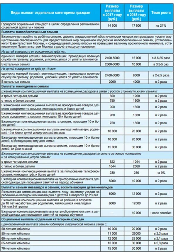 Единоразовая выплата на ребенка 100.000 рублей. Пособия на детей. Детские пособия таблица. Социальные выплаты на детей. Ежемесячное пособие на ребенка.