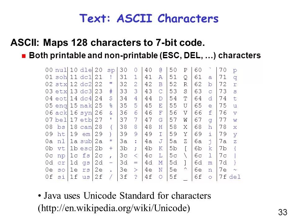 Char коды символов. Таблица ASCII java. Таблица юникод питон. ASCII таблица символов java. Char java таблица символов.