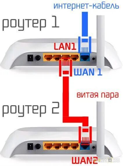 Как объединить два роутера в одну сеть. Как подключить второй роутер wifi к роутеру. подключить 2 роутера к одной сети. как подключить второй роутер к роутеру по кабелю. схема подключения 2 роутеров.