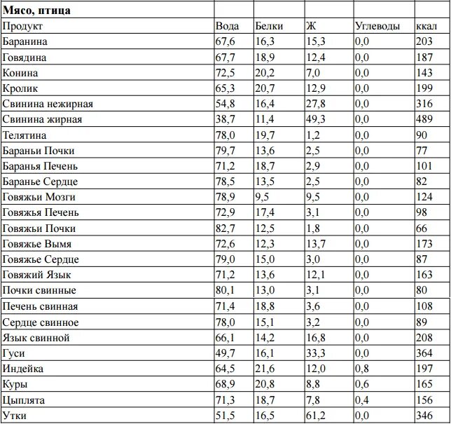 Количество белков в печени. БЖУ мяса таблица. Таблица ккал мяса и птицы. Пищевая ценность в 100 граммах мяса. Энергетическая ценность мяса свинины 100 грамм.