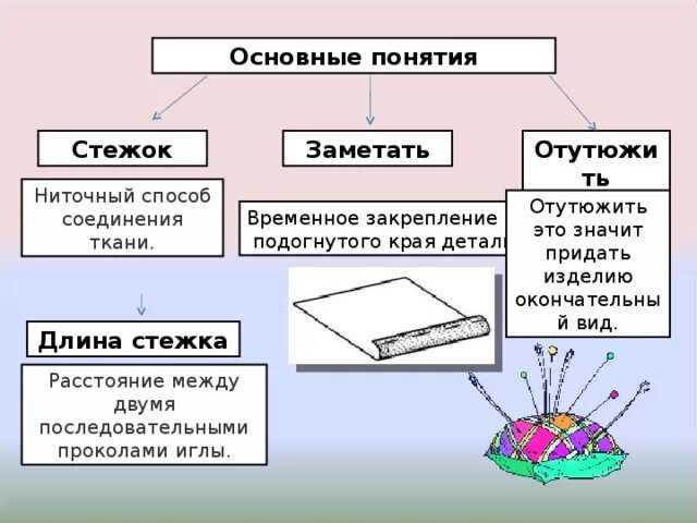 Временное ниточное соединение деталей. Временное закрепление подогнутого края детали. Временное ниточное закрепление подогнутого края детали. Основные операции при ручных работах 5 класс. Что значит отутюжить.