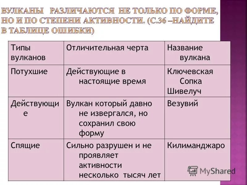 Вулканы по степени активности. Классификация вулканов. Типы вулканов таблица. Классификация вулканов по форме. Типы вулканов по активности по месторасположению.