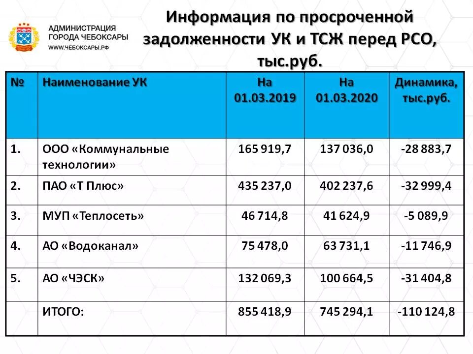 Задолженность ресурсоснабжающими организациями. Задолженность управляющих компаний. Задолженность УК перед ресурсоснабжающими организациями. Задолженности управляющей компании. Задолженность компании перед поставщиками.