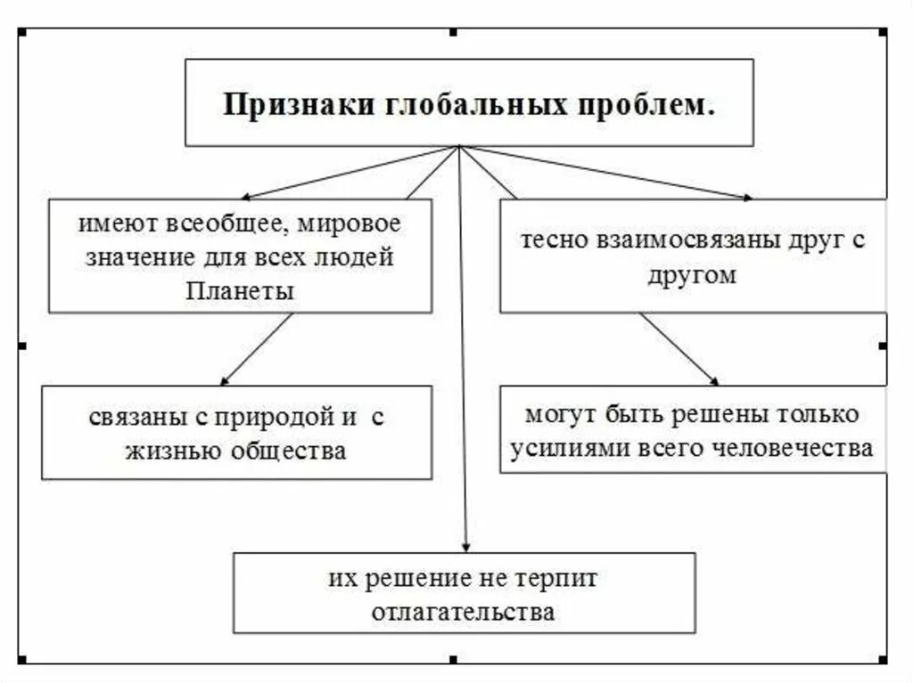 Проявление глобальной экологической проблемы