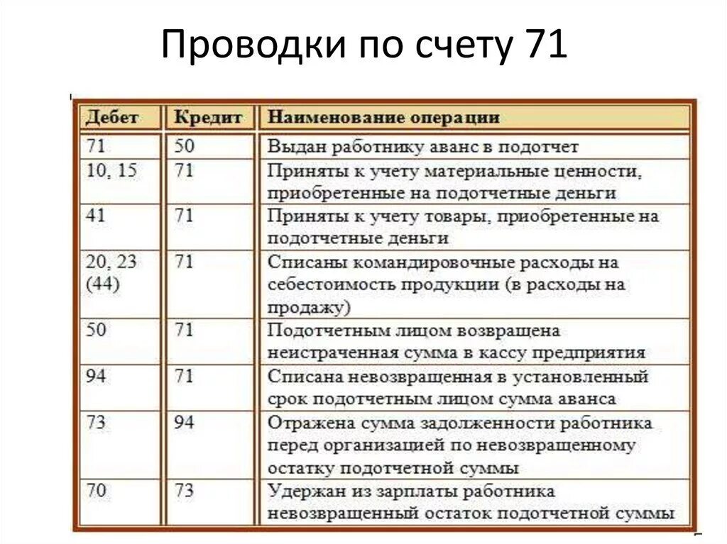 Предоплата бюджетного учреждения. Проводки счет 71 в бухгалтерском учете проводки. Выданы денежные средства из кассы в подотчет проводка. Проводки по 71 счету покупка материалов. Приобретены материалы подотчетным лицом проводка.