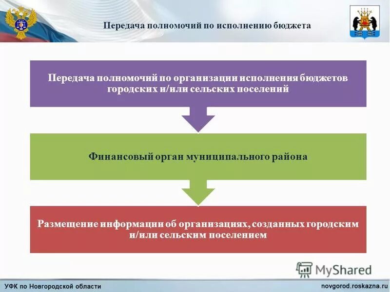 Передача полномочий поселения