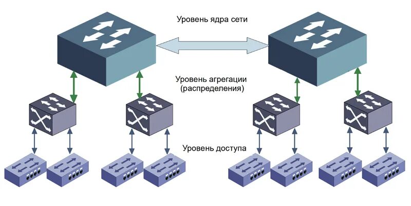 Уровень доступа 1. Коммутатор доступа и коммутатор агрегации что это. Уровень доступа агрегации и ядра. Коммутатор уровня l2. Коммутатор уровня агрегации.