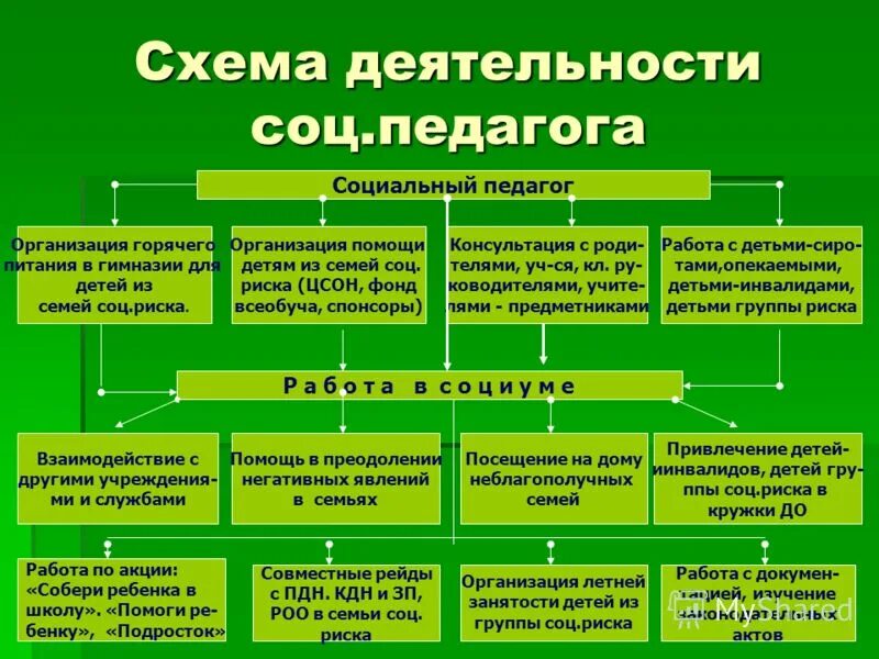 Направления социально-педагогической деятельности схема. Формы работы социального педагога. Работа социального педагога в школе. Методы работы социального педагога.