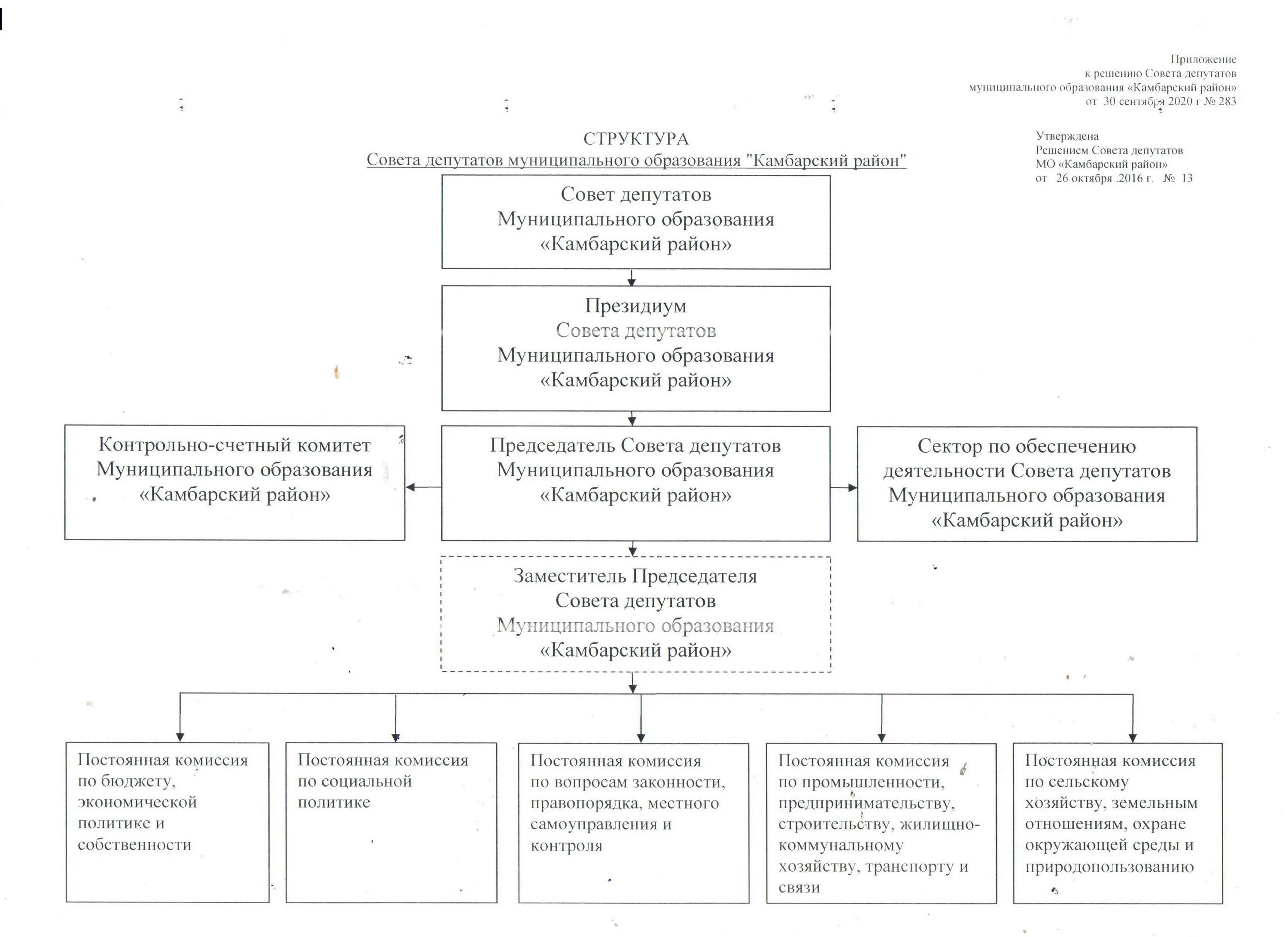 документы совета депутатов. структура совета депутатов анадырь. исполнительный комитет совета народных депутатов. структура совета депутатов муниципального образования. документы совета депутатов.