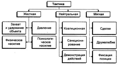 Тактики в конфликте