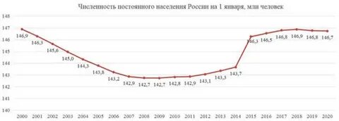 Численность населения график по годам