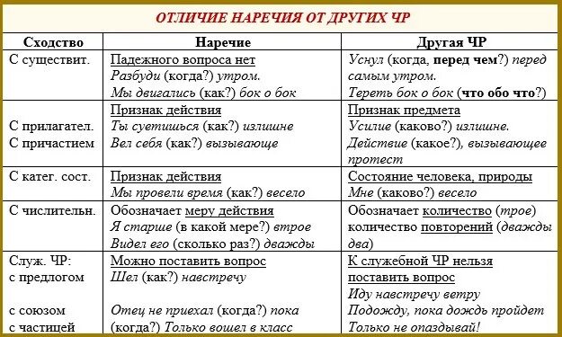 Сколько наречий предложения. Отличие наречий от других частей. Как отличить наречие. Отличить наречие от существительного. Отличие наречий от других частей речи.