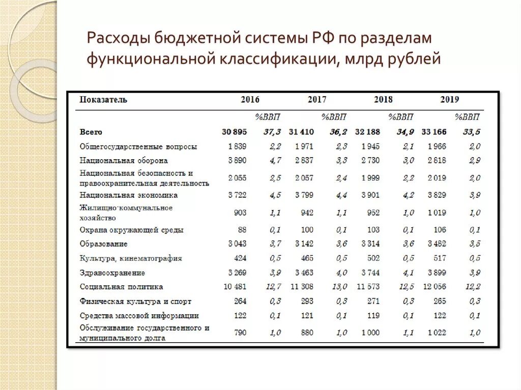 Основные расходы бюджета. Уровни бюджетных систем РФ доходы и расходы. Система расходов бюджетной системы-. Расходы бюджетной системы Российской Федерации.. Бюджетная система РФ доходы и расходы бюджетов.