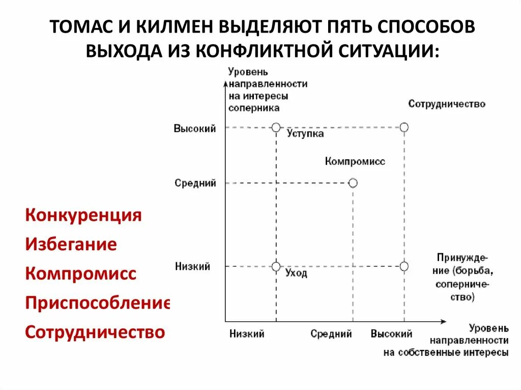 Стратегии поведения в конфликте уход. Томаса Килмена стили поведения. Способы выхода из конфликтной ситуации (по к. Томасу).. Графическое изображение модели к. Томаса и р. Киллмена.. Способы выхода из конфликтных ситуаций таблица.