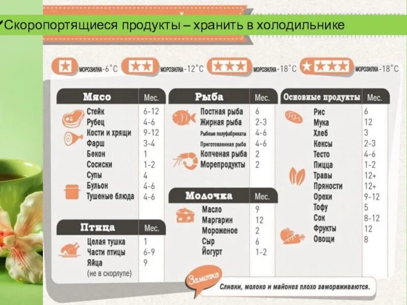 Скоропортящиеся продукты. Скоропортящаяся продукция. Сроки хранения скоропортящихся продуктов. Скоропортящиеся продукты хранить в холодильнике. Хранение и реализация скоропортящиеся продукты