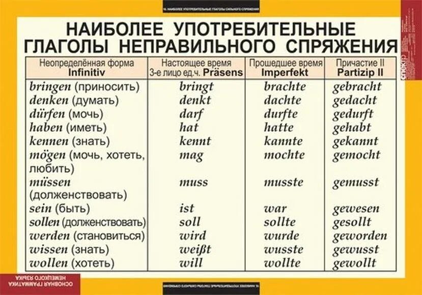 Три формы глагола в немецком языке таблица Презентция "3 основные формы слабых глаголов" к учебнику "Горизонты. Немецкий яз