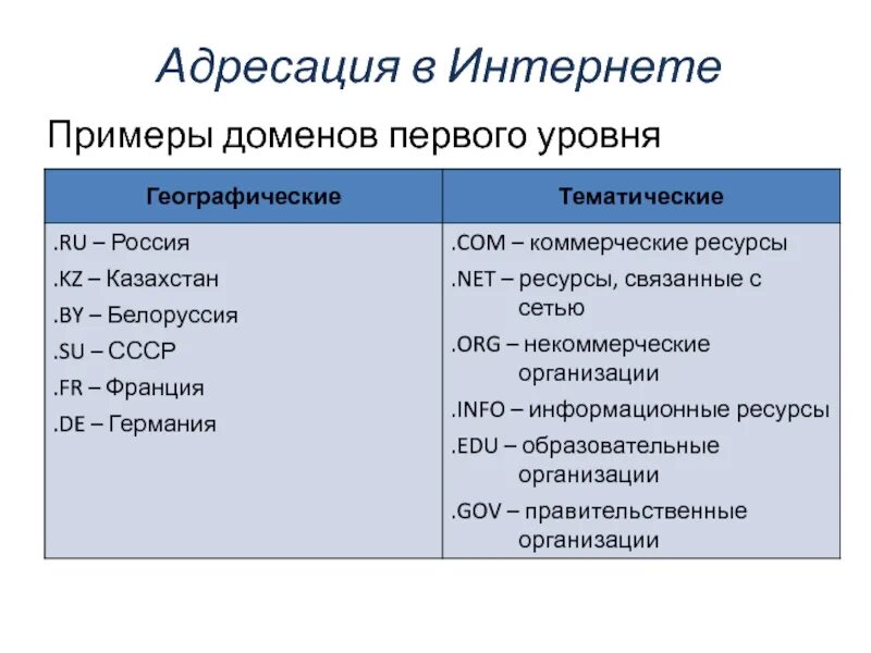 Рабочий домен 1. Домен пример. Домен первого уровня пример. Имя домена первого уровня пример. Виды доменов 1 уровня.