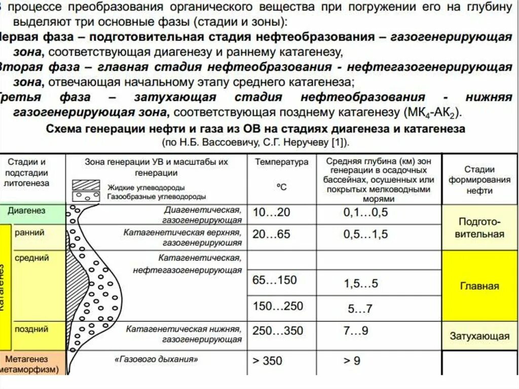 Какое значение отложение органических веществ в запас. Этапы образования нефти. Осадочно-миграционная теория происхождения нефти. Стадии образования нефти и газа. Стадии катагенеза органического вещества.