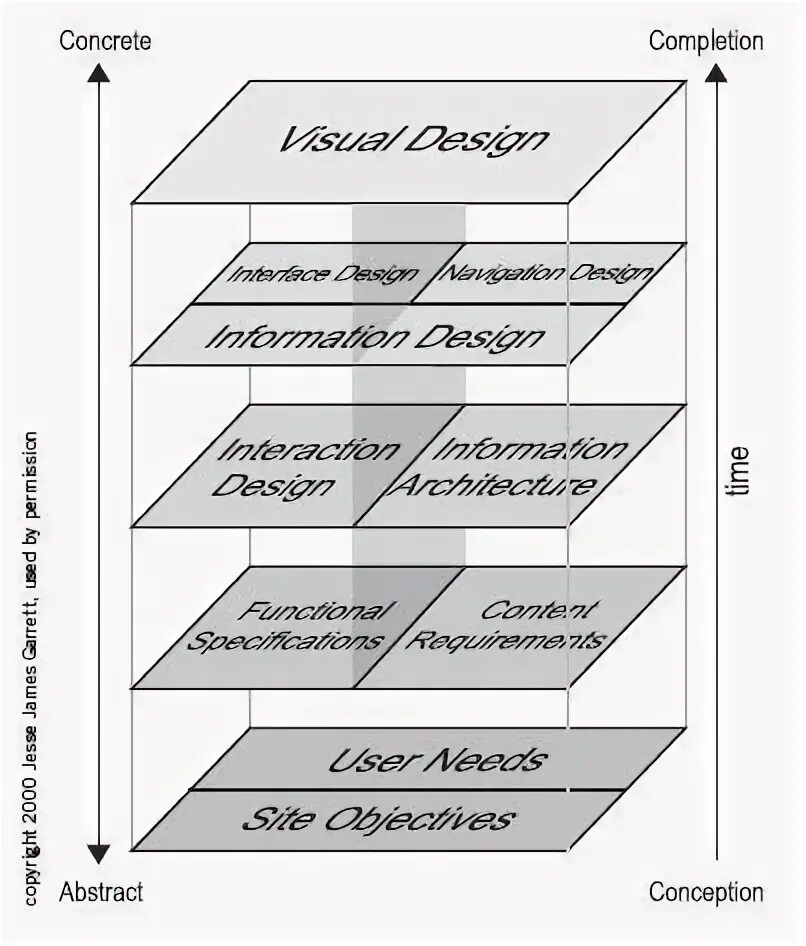 The elements of user experience. Дж гарретт веб-дизайн элементы опыта взаимодействия. гаррет уровни ux. уровни ux по джессу гаретту:. jesse james garrett elements of user experience.