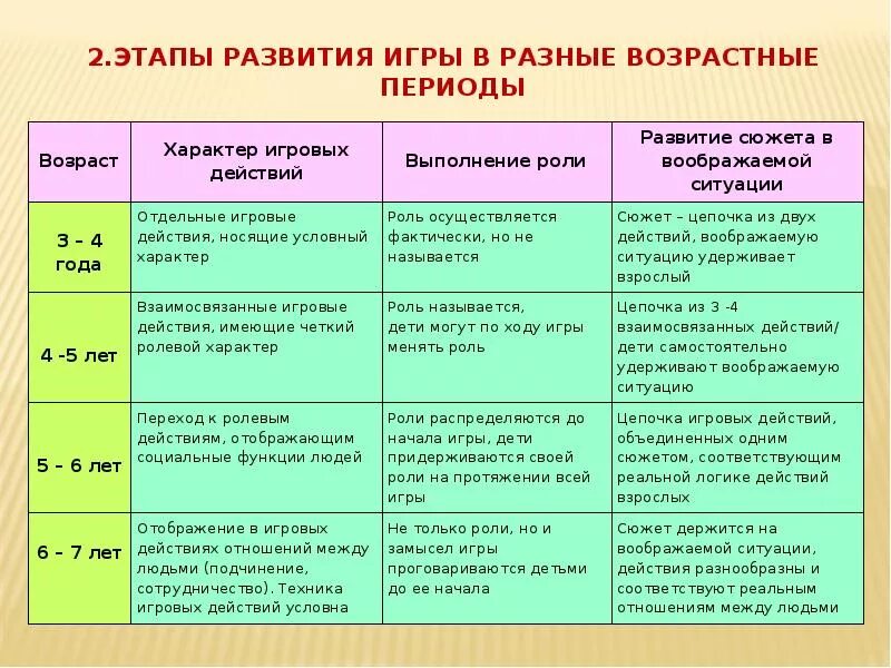 Анализ игр в младшей группе