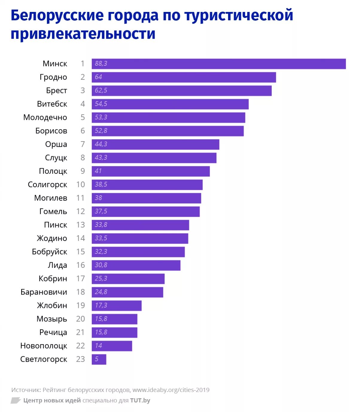 Где жить в белоруссии. Города Белоруссии список. Рейтинг Беларуси. Рейтинг городов Беларуси. Топ города в Белоруссии.