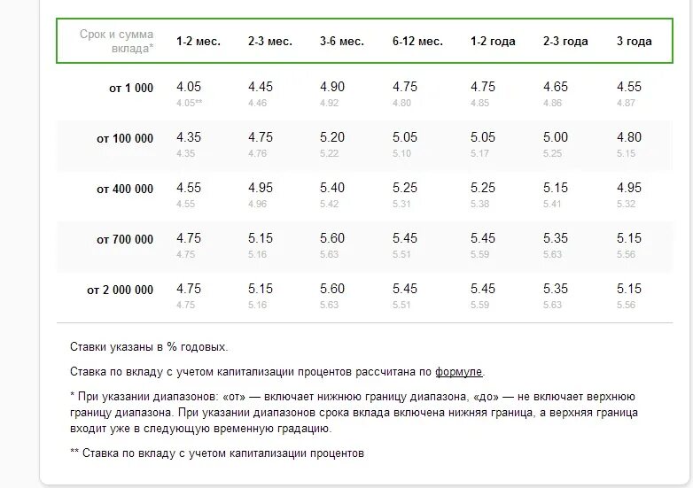 Вклады сбербанка 2023 году. Процентная ставка по вкладам в Сбербанке на сегодняшний. Процентные ставки по вкладам в Сбербанке. Сбербанк самая большая процентная ставка по вкладам 2020. Процентные ставки по вкладам Сбербанка на 2021.