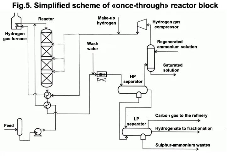 Process scheme
