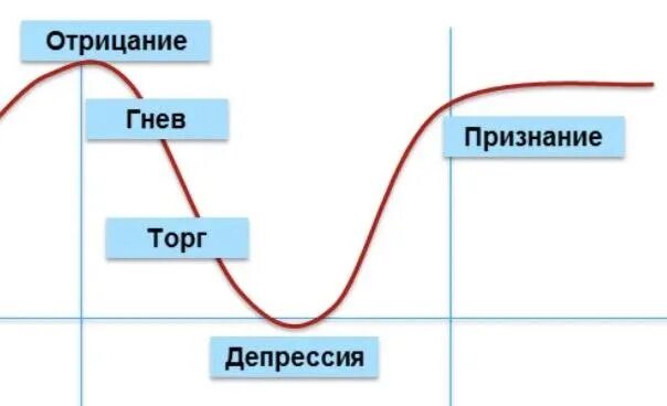 Гнев отрицание принятие 5 стадий принятия. Отрицание гнев. Стадии принятия. Стадии отрицание гнев. Отпмцание гнеорг принятие.