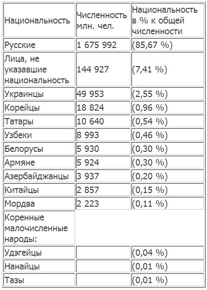 Сколько людей в приморском крае. Народы населяющие Приморский край. Численность населения Приморского края. Национальный состав Приморского края. Население Приморского края национальности.