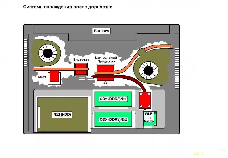 Автосервис система охлаждения. Система охлаждения ноутбука схема. схема охлаждения видеокарты. система охлаждения ноутбука принцип работы. система охлаждения игрового ноутбука.