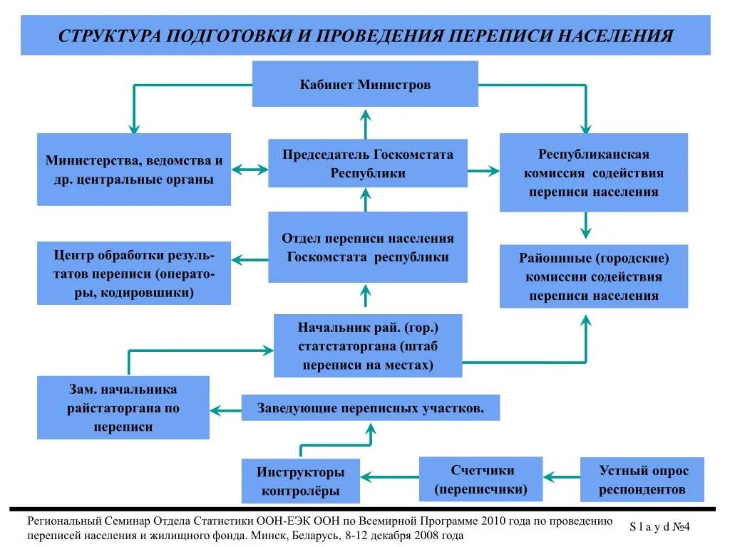 Организация переписи населения. Основные принципы проведения переписи населения. Организационная структура переписи населения. Особенности организации и проведения переписи населения. Критерии переписи населения.