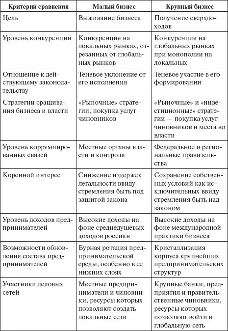 Критерии сравнения бизнеса. Малое среднее крупное предпринимательство таблица. Малый средний крупный бизнес характеристика. Малый средний крупный бизнес критерии.