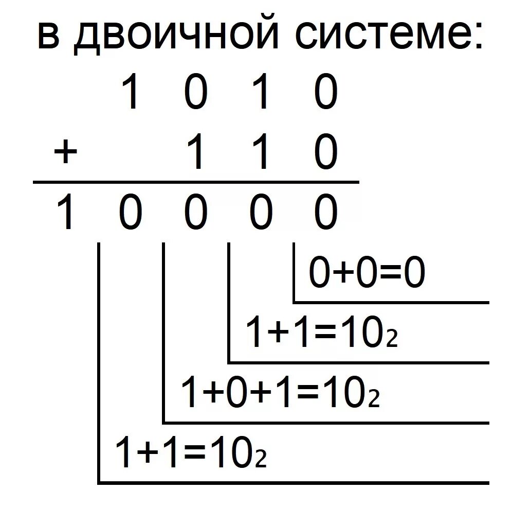Двойка в двоичной системе. 110 В 2 системе. Чему равен результат сложения чисел 110 в двоичной и 12 в восьмеричной. Чему равен результат сложения чисел.