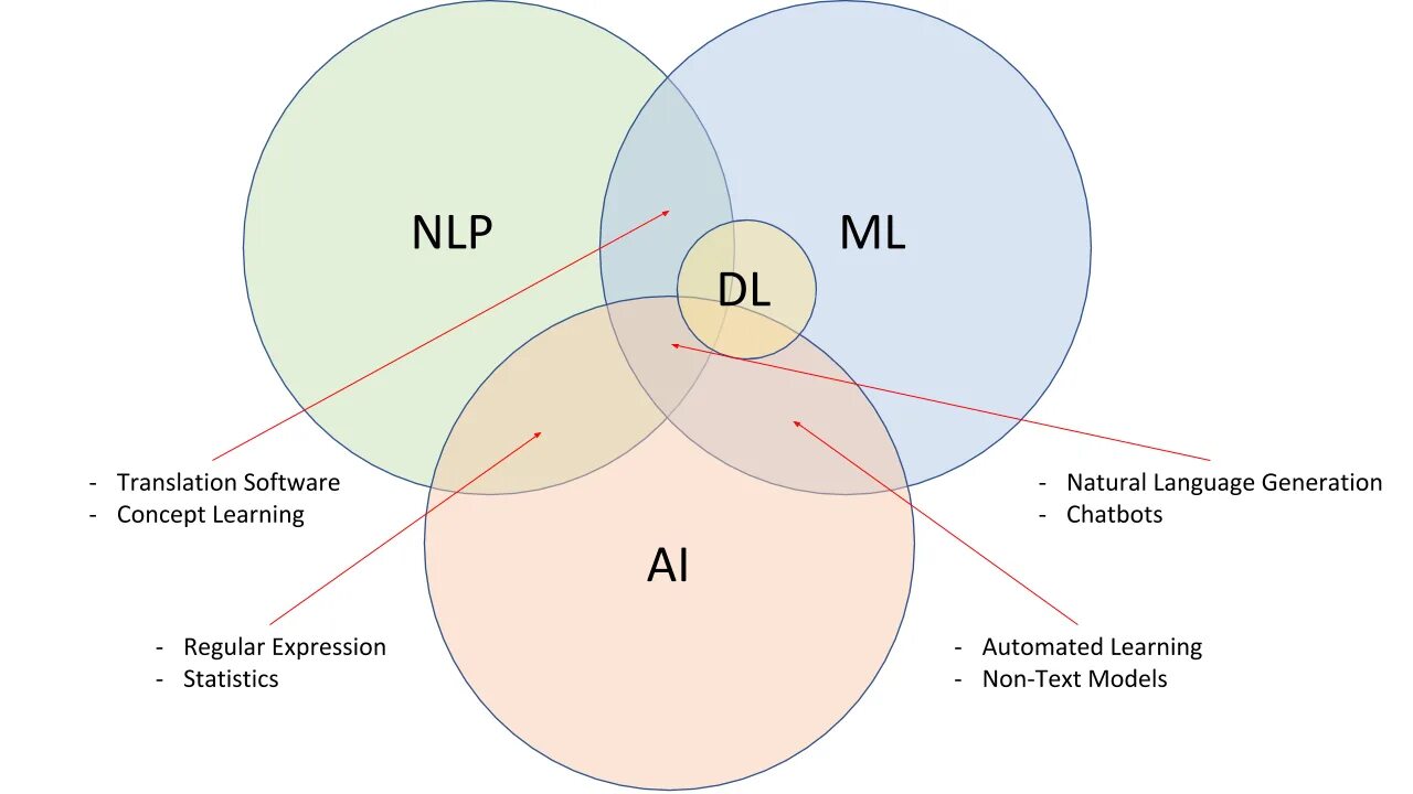 Задачи естественной обработки языка. Обработка естественного языка NLP. NLP машинное обучение. NLP natural language processing. Задачи NLP.