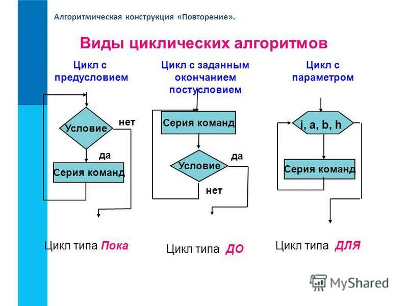 Заданной условиями информации. Основные алгоритмические структуры 8 класс. Блок схема повторение Информатика. Блок схема алгоритмической конструкции повторение с предусловием. Информатика 8 основные алгоритмические конструкции.