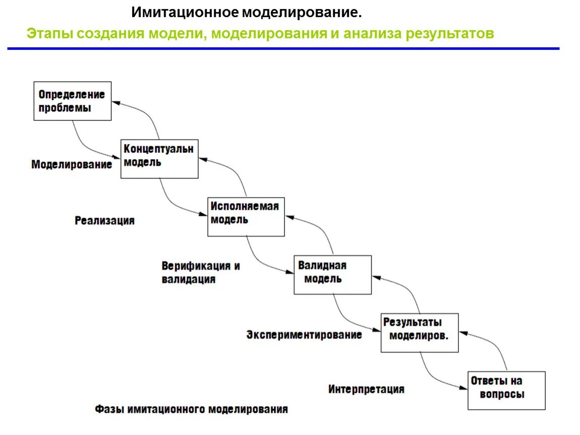 Имитационное моделирование. Имитационная модель. Этапы имитационного моделирования. Имитационное моделирование примеры.