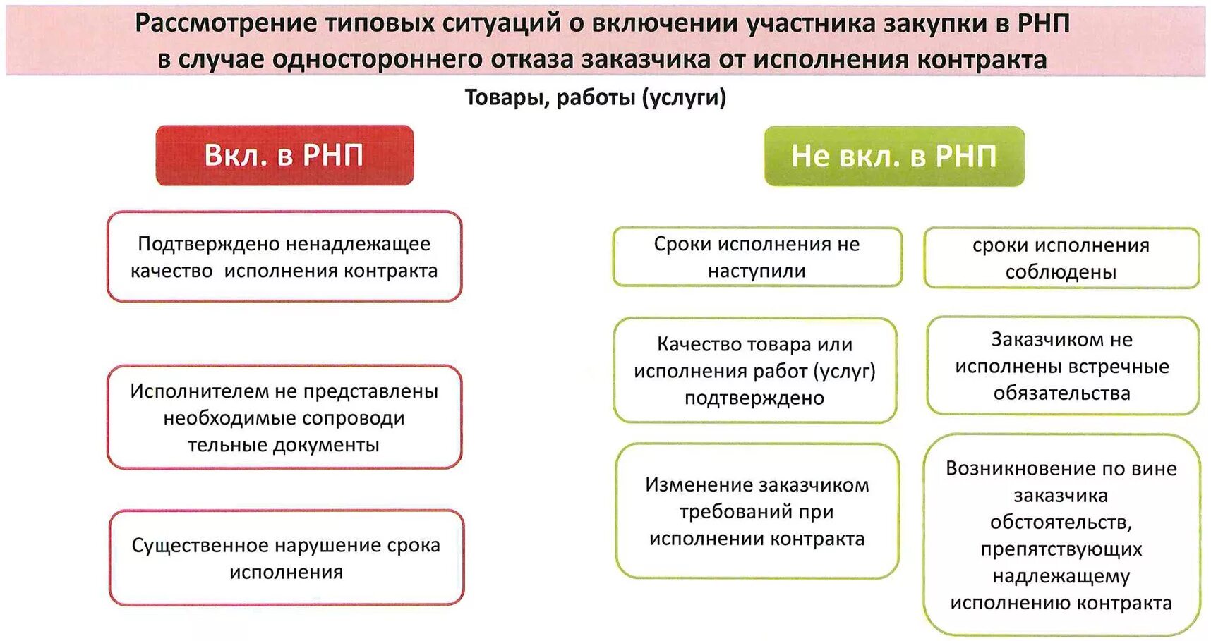 Реестр недобросовестных поставщиков по 44-ФЗ. Контракт 44 ФЗ. РНП 44-ФЗ. Срок исполнения контракта по 44 ФЗ.