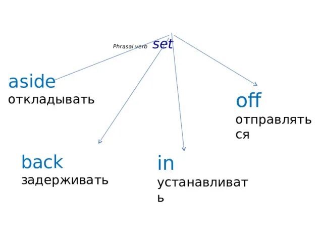 Set aside Фразовый глагол. Фразовый глагол to Set 8 класс. Фразовый глагол Set 8 класс спотлайт. Фразовые глаголы с глаголом (Set). Off aside