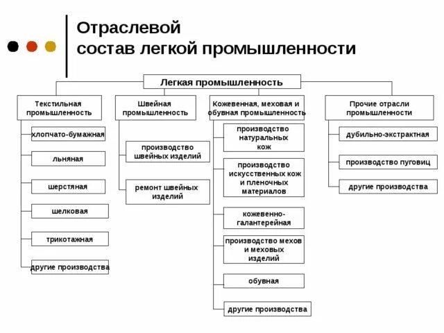 Таблица подотрасли легкой промышленности. Схема легкой промышленности России. Структура легкой промышленности схема. Схема отрасли легкой промышленности.