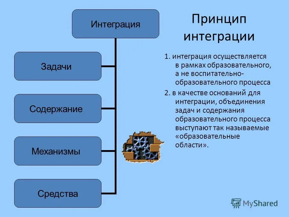 Интеграция цель образования. Принцип интеграции. Принцип интеграции относится. Принципы интеграции в образовании. Принцип интеграции в педагогике.