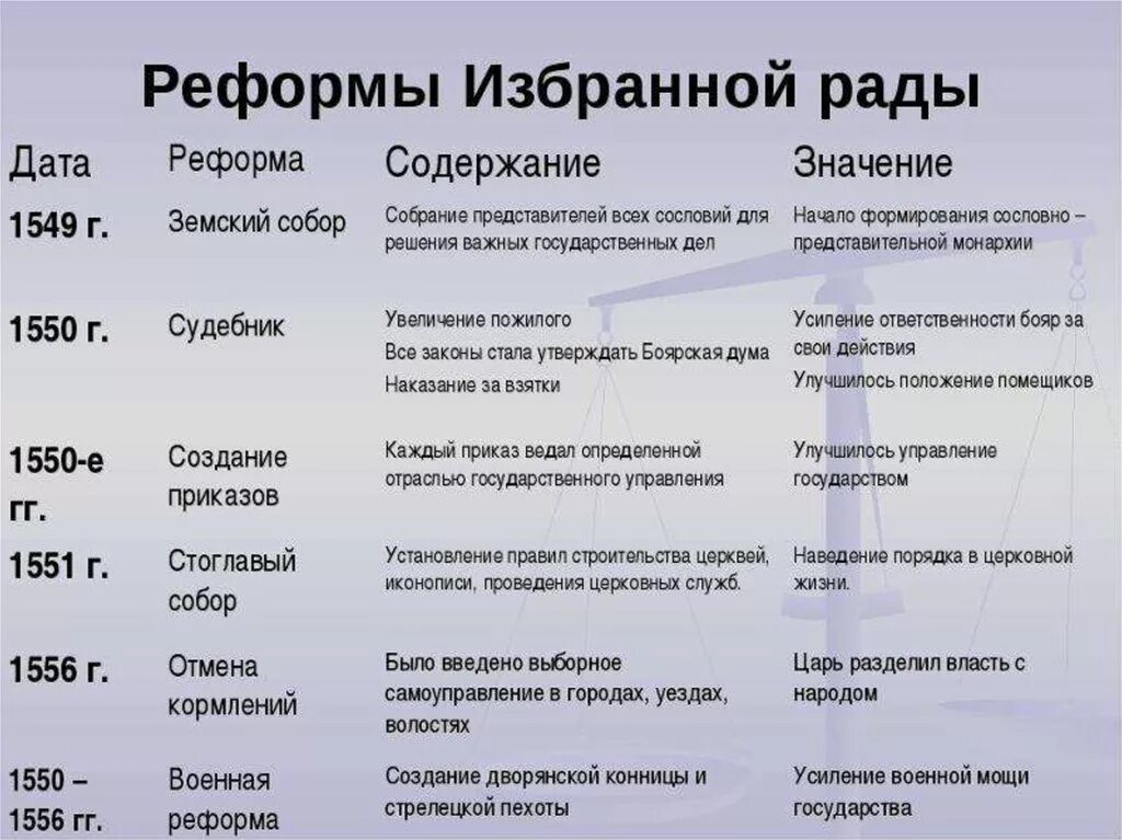 Реформы избранной рады при Иване 4. Начало правления Ивана IV реформы избранной рады таблица. Реформы избранной рады при Иване 4 кратко. Начало правления Ивана 4 реформы избранной рады таблица. История россии 7 класс стр 35 вопросы